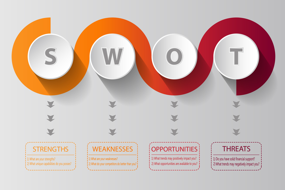 A análise SWOT é um estratégia eficiente para desenvolver a sua empresa.